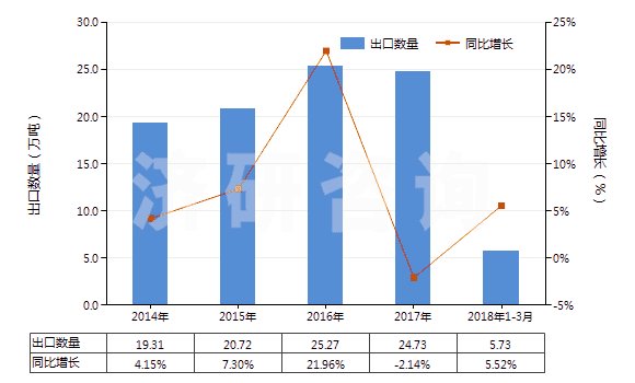 2014-2018年3月中國非零售純聚酯短纖單紗(純指按重量計聚酯短纖含量在85%及以上)(HS55092100)出口量及增速統(tǒng)計